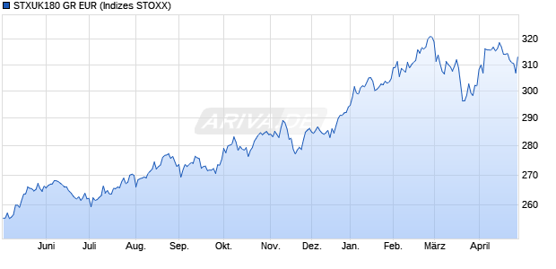 STXUK180 GR EUR Chart
