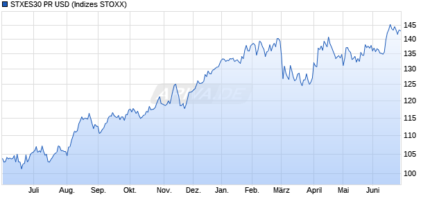 STXES30 PR USD Chart