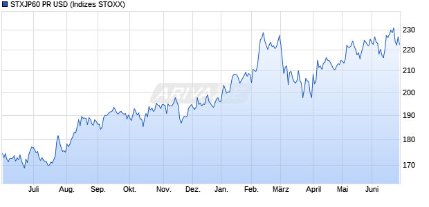 STXJP60 PR USD Chart