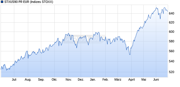 STXUS90 PR EUR Chart