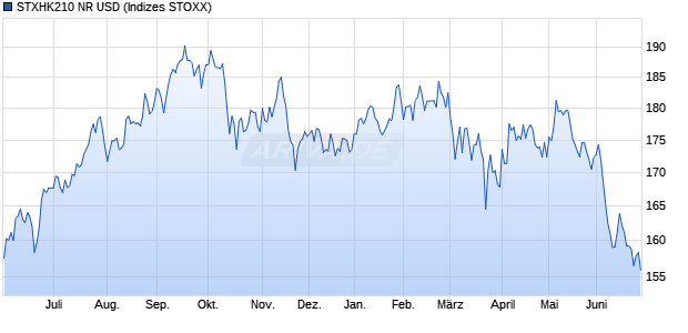 STXHK210 NR USD Chart