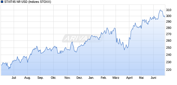 STXIT45 NR USD Chart