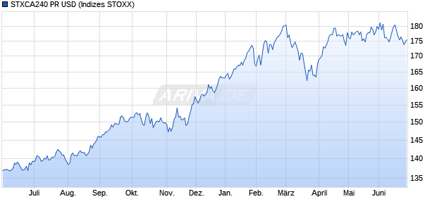 STXCA240 PR USD Chart