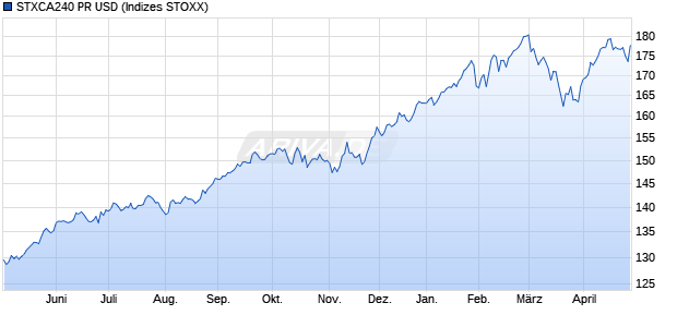 STXCA240 PR USD Chart