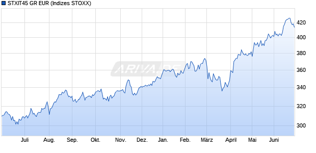 STXIT45 GR EUR Chart