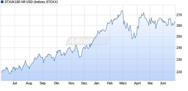 STXUK180 NR USD Chart
