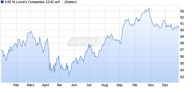 4.65 % Lowe's Companies 12/42 auf Festzins (WKN A1G30J, ISIN US548661CX31) Chart