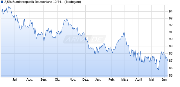 2,5% Bundesrepublik Deutschland 12/44 auf Festzins (WKN 113548, ISIN DE0001135481) Chart