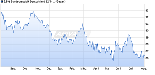 2,5% Bundesrepublik Deutschland 12/44 auf Festzins (WKN 113548, ISIN DE0001135481) Chart