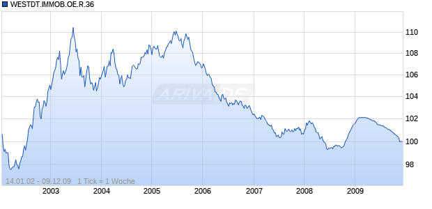WESTDT.IMMOB.OE.R.36 Chart