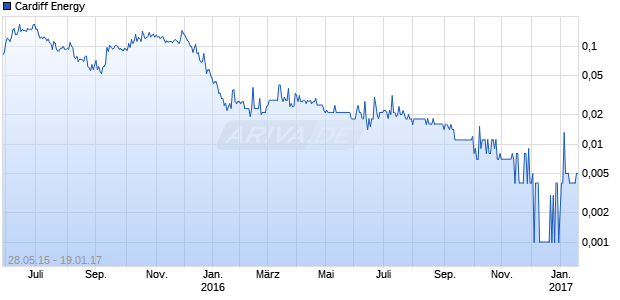 Cardiff Energy Chart