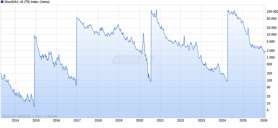 ShortDAX x8 (TR) Index Chart
