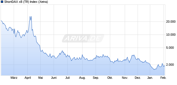 ShortDAX x8 (TR) Index Chart