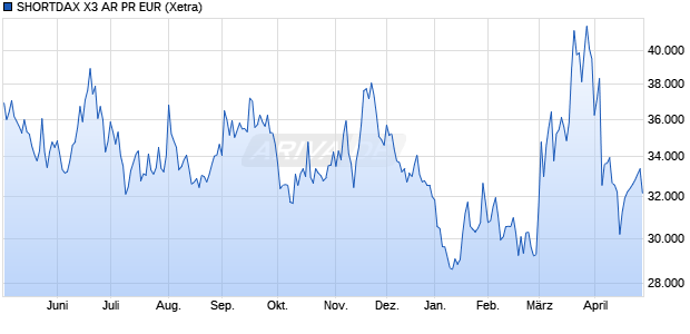 SHORTDAX X3 AR PR EUR Chart
