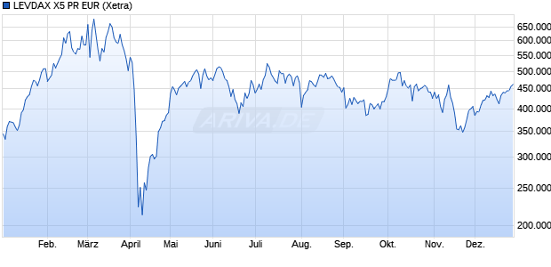 LEVDAX X5 PR EUR Chart