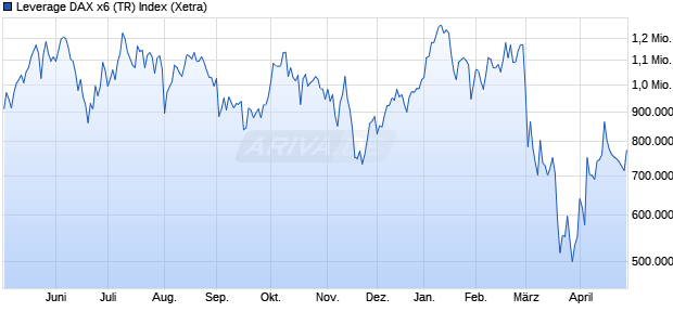 Leverage DAX x6 (TR) Index Chart