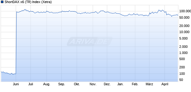ShortDAX x6 (TR) Index Chart