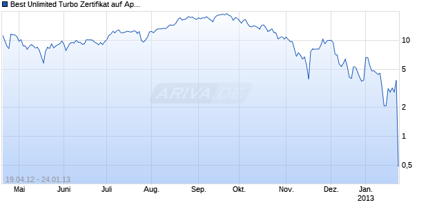 Best Unlimited Turbo Zertifikat auf Apple [Commerzbank AG] Chart