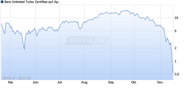 Best Unlimited Turbo Zertifikat auf Apple [Commerzbank AG] Chart