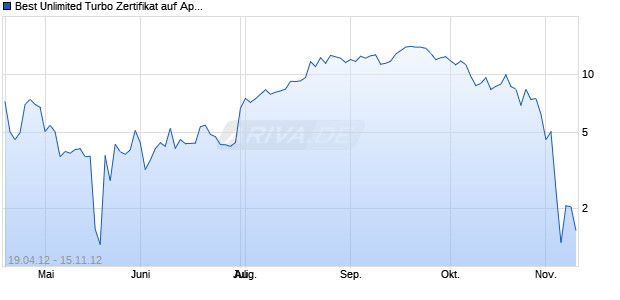 Best Unlimited Turbo Zertifikat auf Apple [Commerzbank AG] Chart