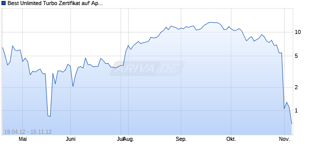 Best Unlimited Turbo Zertifikat auf Apple [Commerzbank AG] Chart