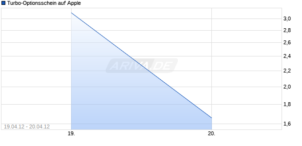 Turbo-Optionsschein auf Apple [Vontobel Financial Products GmbH] Chart