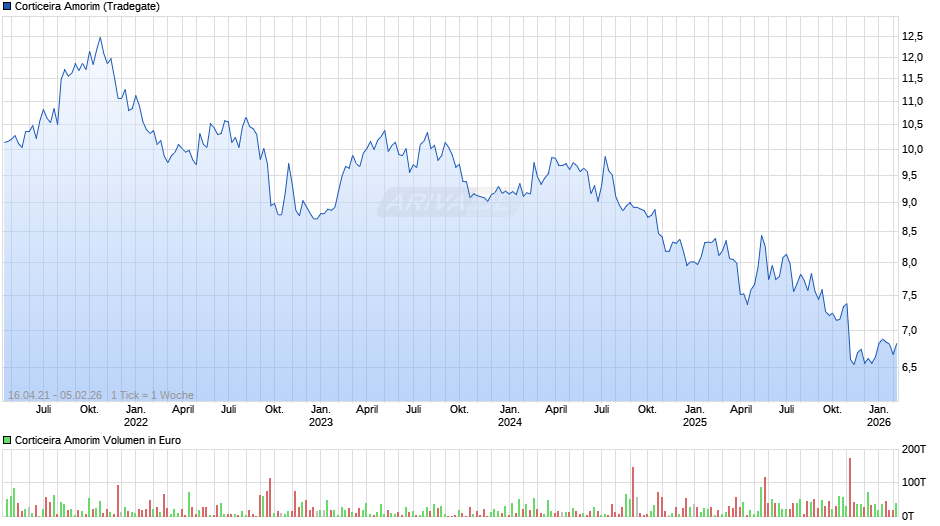 Corticeira Amorim Chart