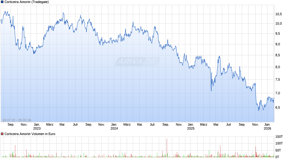 Corticeira Amorim Chart
