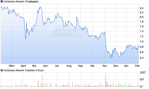 Corticeira Amorim Aktie Chart