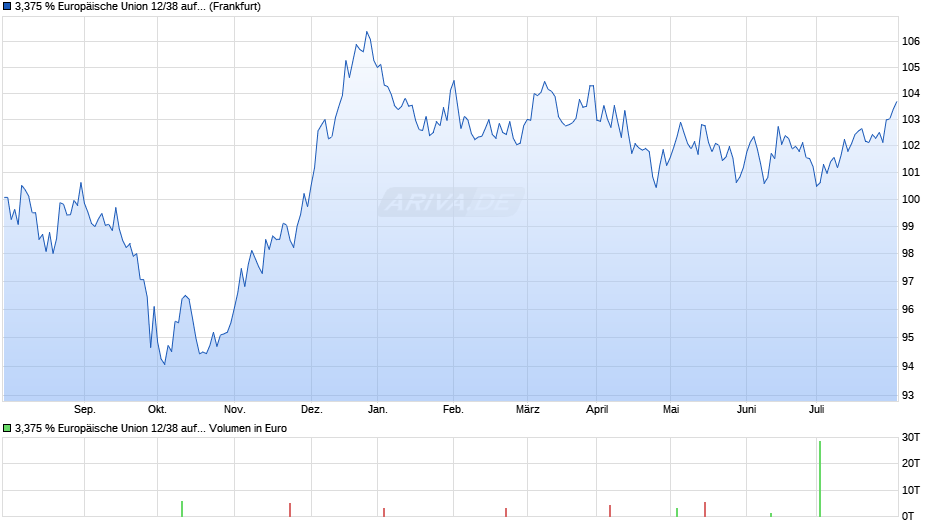 3,375 % Europäische Union 12/38 auf Festzins Chart