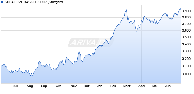 SOLACTIVE BASKET 8 EUR Chart