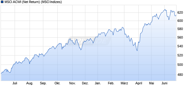 MSCI ACWI (Net Return) Chart