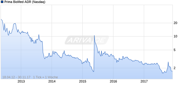 Prima BioMed ADR Chart