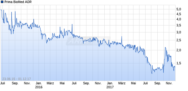 Prima BioMed ADR Chart