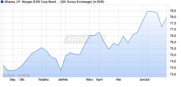 Performance des iShares J.P. Morgan $ EM Corp Bond UCITS ETF USD Dist (WKN A1JWS3, ISIN IE00B6TLBW47)