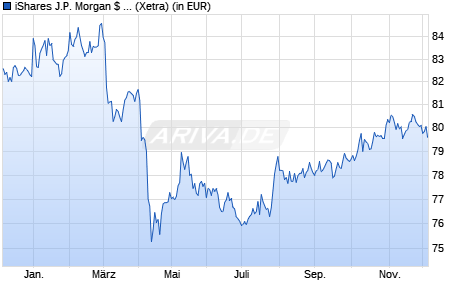 Performance des iShares J.P. Morgan $ EM Corp Bond UCITS ETF USD Dist (WKN A1JWS3, ISIN IE00B6TLBW47)