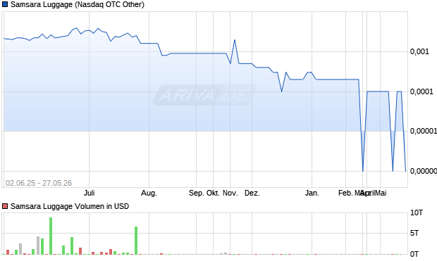 Samsara Luggage Aktie Chart