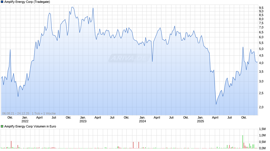 Amplify Energy Chart