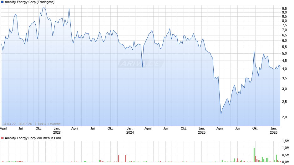 Amplify Energy Chart