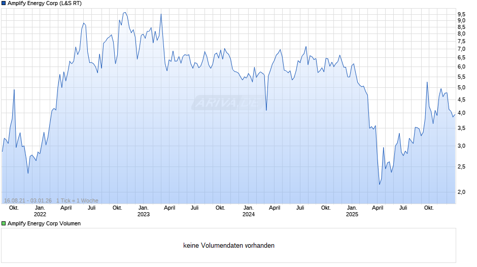 Amplify Energy Chart