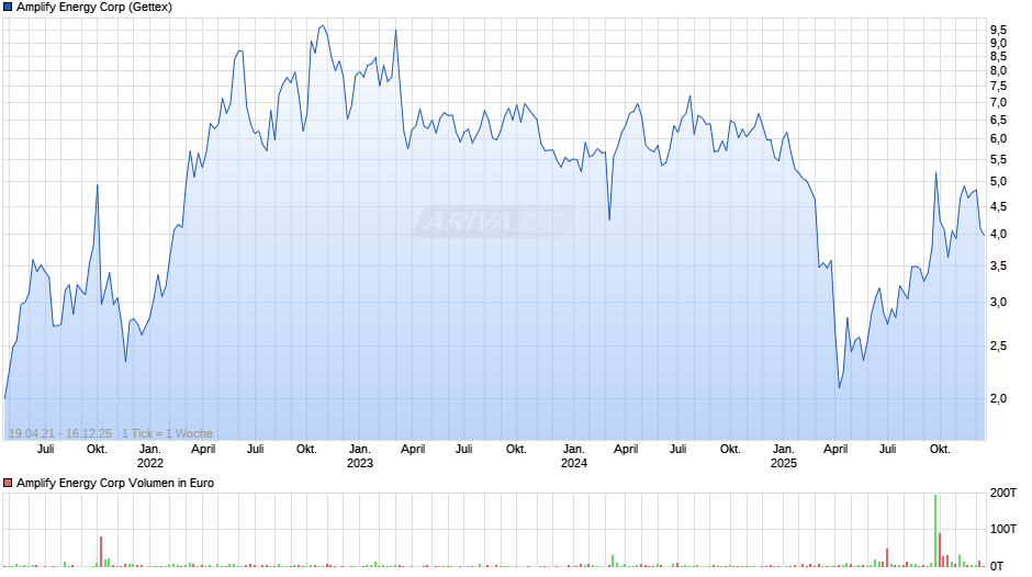 Amplify Energy Chart