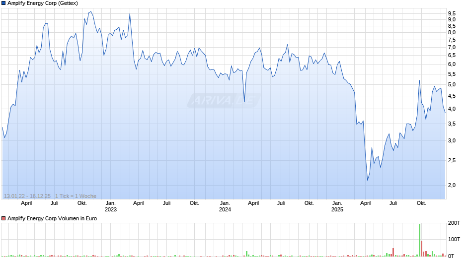 Amplify Energy Chart