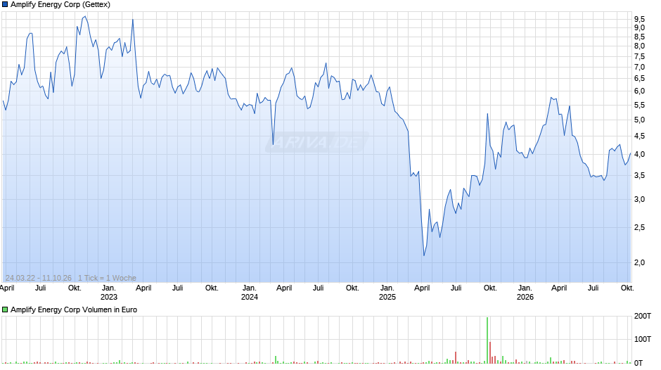 Amplify Energy Chart