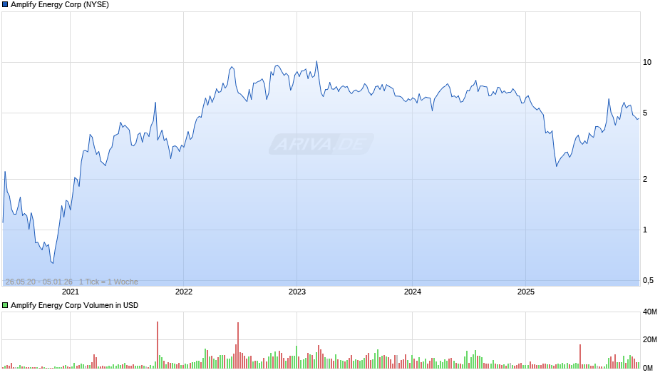 Amplify Energy Chart