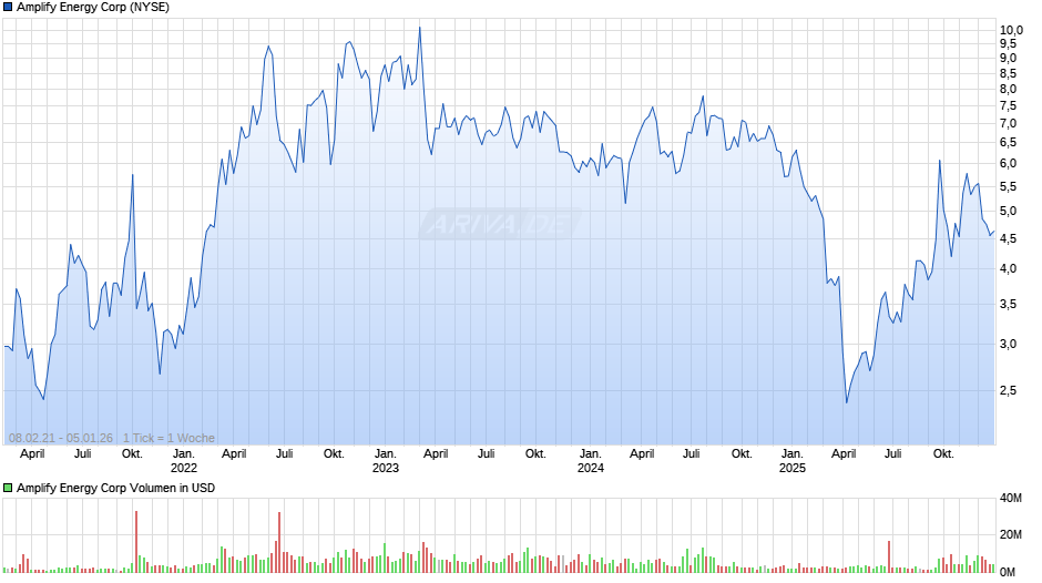 Amplify Energy Chart
