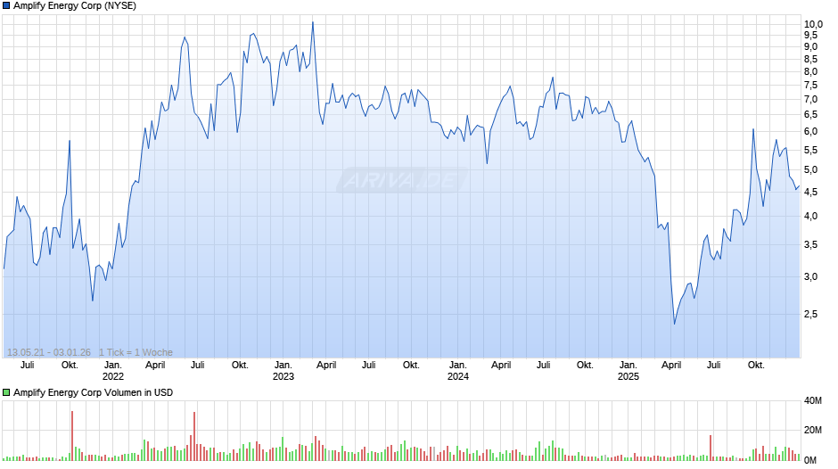 Amplify Energy Chart