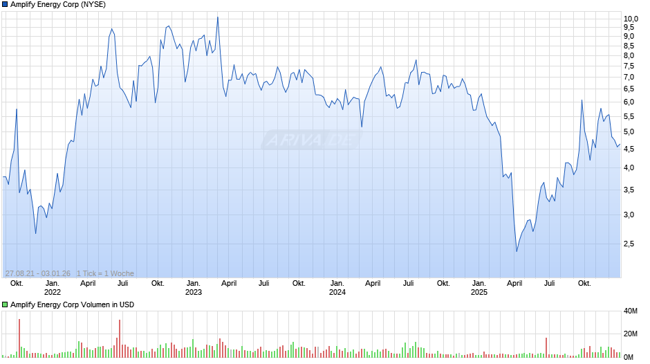 Amplify Energy Chart