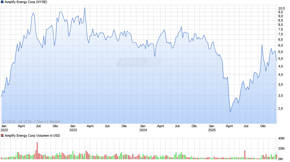 Amplify Energy Chart