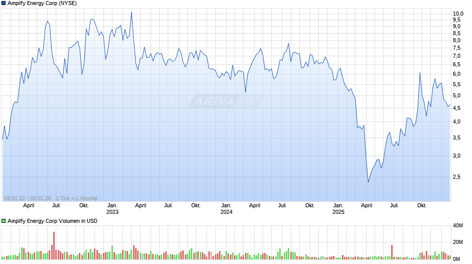 Amplify Energy Chart