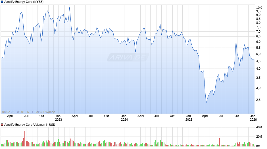 Amplify Energy Chart